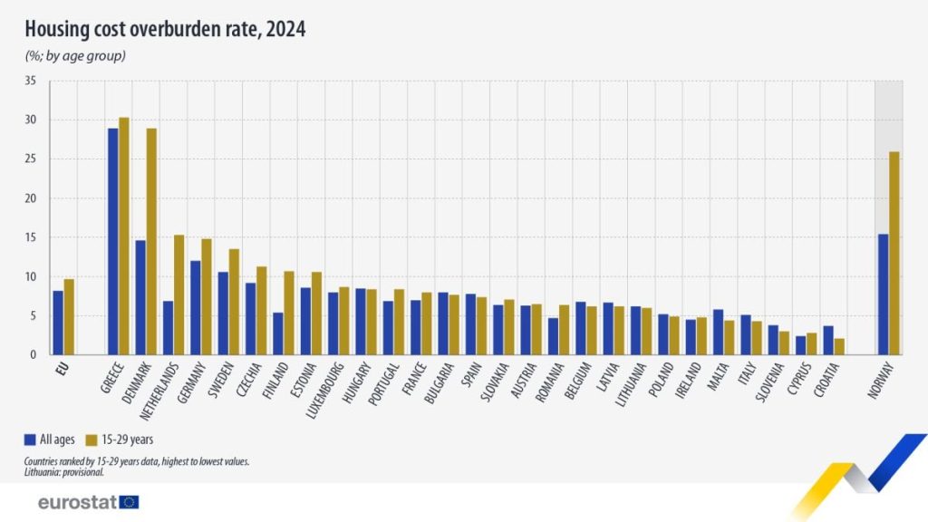 «Αρνητική πρωτιά» για την Ελλάδα στο κόστος στέγασης - Οι νέοι φεύγουν από το πατρικό τους μετά τα 30!