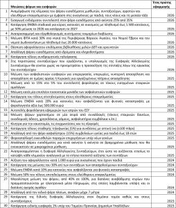 Αυτοί είναι οι 83 φόροι που μείωσε η κυβέρνηση από το 2019 ως σήμερα – Δείτε αναλυτικά