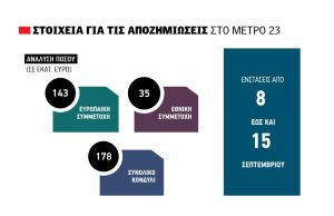 Βγαίνουν 8 Σεπτεμβρίου οι πίνακες για το Μέτρο 23, έως 15 του μήνα οι ενστάσεις