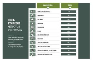 Διαφορετικά κριτήρια στους ελέγχους ΔΑΟΚ, φόβος για υπογραφές και καθυστερήσεις «θάβουν» το Μέτρο 23