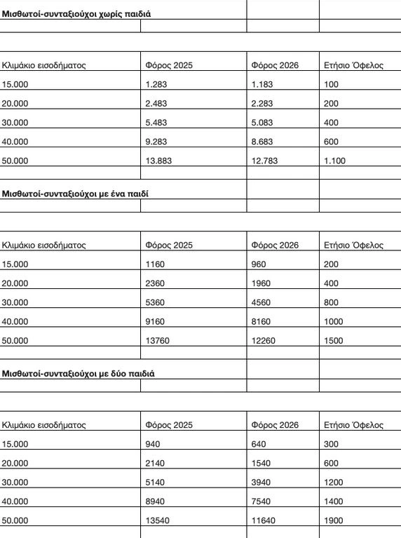 Μισθωτοί και συνταξιούχοι: Αναλυτικά τα κέρδη από τη νέα φορολογική κλίμακα