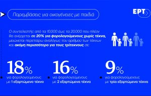 Ο Πιερρακάκης εξειδίκευσε τα μέτρα της ΔΕΘ: «Η Ελλάδα συνδυάζει τη δημοσιονομική σταθερότητα με τη δικαιοσύνη και την αλληλεγγύη»