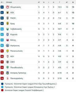 Άφησε άλλους δύο βαθμούς ο ΠΑΟΚ, αυτήν τη φορά στην Τρίπολη, 3-3 με τον Αστέρα