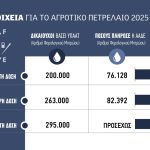 Στέλνει 295.000 ΑΦΜ για τρίτη δόση αγροτικό πετρέλαιο στις 16 με 17 Οκτωβρίου το ΥπΑΑΤ και δηλώνει αναρμόδιο