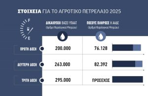 Στέλνει 295.000 ΑΦΜ για τρίτη δόση αγροτικό  πετρέλαιο στις 16 με 17 Οκτωβρίου το ΥπΑΑΤ και δηλώνει αναρμόδιο