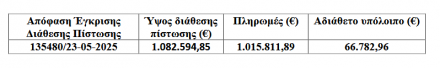 Εγκρίθηκαν 1,06 εκατ. ευρώ για τους Γενετικούς Πόρους στην κτηνοτροφία