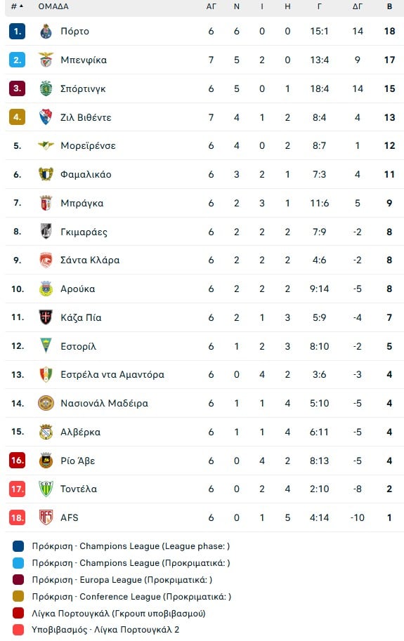 Ο Παυλίδης... έσωσε την Μπενφίκα με δύο δικά του γκολ στο 2-1 με την Ζιλ Βιθέντε