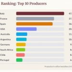Οι 10 τοπ χώρες παραγωγής 195 εκατομμυρίων εκατολίτρων κρασιού το 2025, η Ιταλία δείχνει να ανακτά την κορυφή - Winetrails