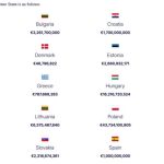 ΕΕ - SAFE: Τα χρήματα που εγκρίθηκαν για την Ελλάδα κατά την πρώτη φάση