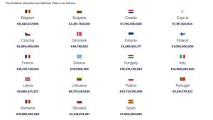 ΕΕ - SAFE: Τα χρήματα που εγκρίθηκαν για την Ελλάδα κατά την πρώτη φάση