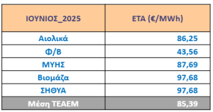 Ειδική Τιμή Αγοράς τεχνολογιών ΑΠΕ & ΣΗΘΥΑ Ιουνίου 2025 – Διορθωτική