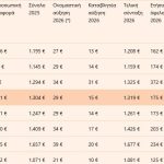 Συντάξεις: Αυξήσεις για 671.584 δικαιούχους – Τι φέρνει η κατάργηση της προσωπικής διαφοράς