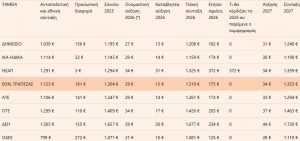 Συντάξεις: Αυξήσεις για 671.584 δικαιούχους – Τι φέρνει η κατάργηση της προσωπικής διαφοράς