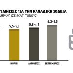 Πίεση προς τα 19 λεπτά δέχεται το σκληρό, τώρα φταίει η παραγωγή Καναδά