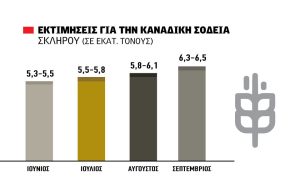 Πίεση προς τα 19 λεπτά δέχεται το σκληρό, τώρα φταίει η παραγωγή Καναδά