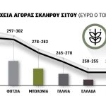 Ψηλά με 310 ως 330 ευρώ το σκληρό από Τουρκία - Ρωσία,  Τετάρτη στίγμα από Φότζια