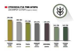 Στον Καραγιώργο το σκληρό σιτάρι της ΕΑΣ  Ορεστιάδας, άλλη τιμή κάθε βδομάδα, έναρξη συμφωνίας με 21 λεπτά