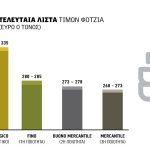 Απρόσμενη πίεση ακόμα και στα 20 λεπτά δέχεται στην Ελλάδα το σκληρό σιτάρι
