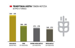Απρόσμενη πίεση ακόμα και στα 20 λεπτά δέχεται στην Ελλάδα το σκληρό σιτάρι