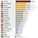 UBS: Σε Ντουμπάι και Μαδρίτη η μεγαλύτερη αύξηση κινδύνου «φούσκας» στα ακίνητα