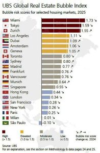 UBS: Σε Ντουμπάι και Μαδρίτη η μεγαλύτερη αύξηση κινδύνου «φούσκας» στα ακίνητα