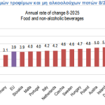 Αγροτική Οικονομία: Η πορεία των τιμών στην Ελλάδα σε σχέση με την Ευρωπαϊκή Ένωση το Α' 8μηνο 2025