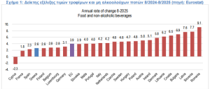 Αγροτική Οικονομία: Η πορεία των τιμών στην Ελλάδα σε σχέση με την Ευρωπαϊκή Ένωση το Α' 8μηνο 2025