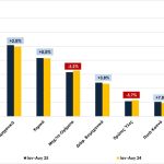 ΣΕΒΕ: Ισχυρή επίδοση για τα ελληνικά τρόφιμα το οκτάμηνο του 2025 - Αύξηση 11,1% στις εξαγωγές