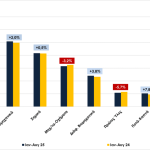 Εξαγωγές: ενίσχυση κλάδων τροφίμων και βιομηχανίας