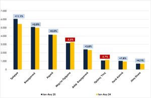 ΣΕΒΕ: Ισχυρή επίδοση για τα ελληνικά τρόφιμα το οκτάμηνο του 2025 - Αύξηση 11,1% στις εξαγωγές