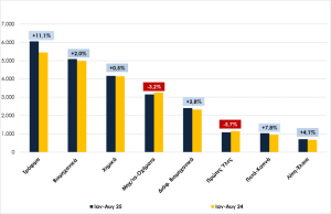 Εξαγωγές: ενίσχυση κλάδων τροφίμων και βιομηχανίας