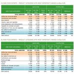 Αγροτικές Ειδήσεις: Πέφτει 15% η αξία των ευρωπαϊκών εξαγωγών ελαιολάδου