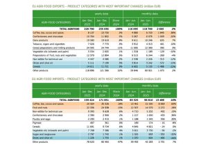 Αγροτικές Ειδήσεις: Πέφτει 15% η αξία των ευρωπαϊκών εξαγωγών ελαιολάδου