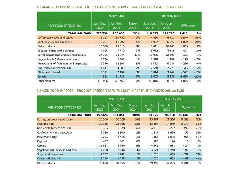 Αγροτικές Ειδήσεις: Πέφτει 15% η αξία των ευρωπαϊκών εξαγωγών ελαιολάδου