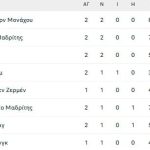 Τα φαβορί άρχισαν να ξεχωρίζουν σε μια βραδιά με 33 γκολ!