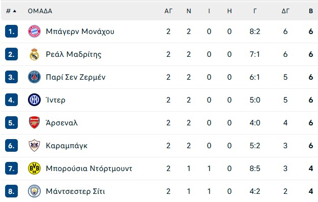 Και με τα… δεύτερα δεν παίζεται η Παρί