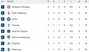 Τα φαβορί άρχισαν να ξεχωρίζουν σε μια βραδιά με 33 γκολ!