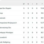 Τσάμπιονς Λιγκ: Διαγωνισμός γκολ από τους ισχυρούς