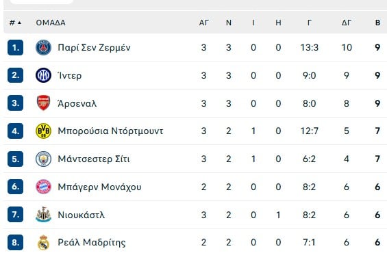 Τσάμπιονς Λιγκ: Διαγωνισμός γκολ από τους ισχυρούς