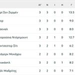 Η επιστροφή της Λίβερπουλ στις νίκες