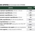Σε 5 άξονες με αιχμή το πριμ εγκατάστασης έως και 300.000 ευρώ το πλάνο Κομισιόν για να τραβήξει νέους αγρότες