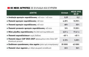 Σε 5 άξονες με αιχμή το πριμ εγκατάστασης έως και 300.000 ευρώ το πλάνο Κομισιόν για να τραβήξει νέους αγρότες