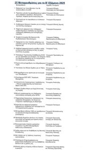 Επιταχύνονται οι 25 μεταρρυθμίσεις για να υλοποιηθούν μέχρι το τέλος του έτους