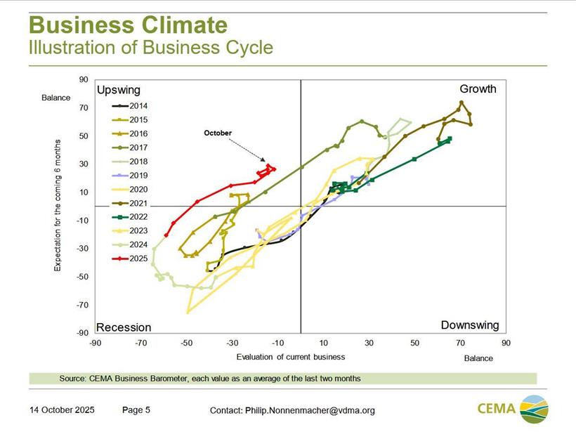 Αγροτικές Ειδήσεις: Η εύθραυστη ανάκαμψη της ευρωπαϊκής βιομηχανίας γεωργικών μηχανημάτων