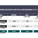Μισή δουλειά στα παλιά Βιολογικά, εκκρεμεί η εντολή για παρτίδες σε Δυτ. Ελλάδα, Ήπειρο, Κρήτη, Κ. Μακεδονία