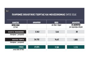Μισή δουλειά στα παλιά Βιολογικά, εκκρεμεί η εντολή για παρτίδες σε Δυτ. Ελλάδα, Ήπειρο, Κρήτη, Κ. Μακεδονία