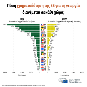 Η αγροτική πολιτική της ΕΕ σε αριθμούς