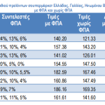Αγροτική Οικονομία: ΙΕΛΚΑ: Το ελληνικό καλάθι σούπερ μάρκετ φθηνότερο από 7 ευρωπαϊκές χώρες