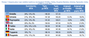 Αγροτική Οικονομία: ΙΕΛΚΑ: Το ελληνικό καλάθι σούπερ μάρκετ φθηνότερο από 7 ευρωπαϊκές χώρες