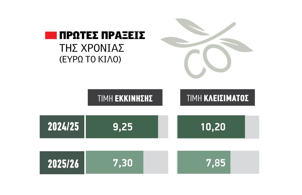 Έναρξη σεζόν με 5 ευρώ στο ελαιόλαδο, άδειες δεξαμενές και ανεπαρκή λαδιά διεθνώς